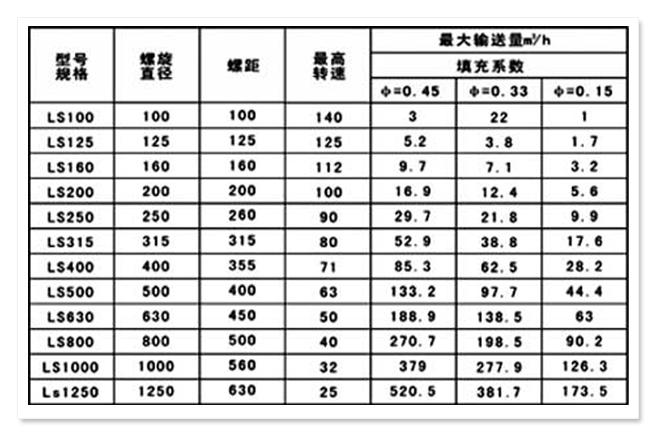 水平管式螺旋輸送機(jī)參數(shù)