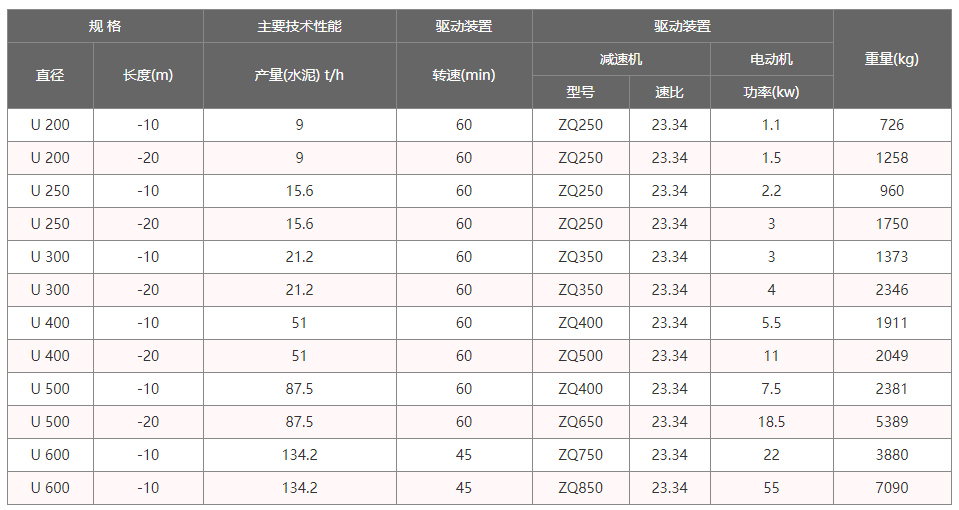 U型螺旋輸送機技術(shù)參數(shù)